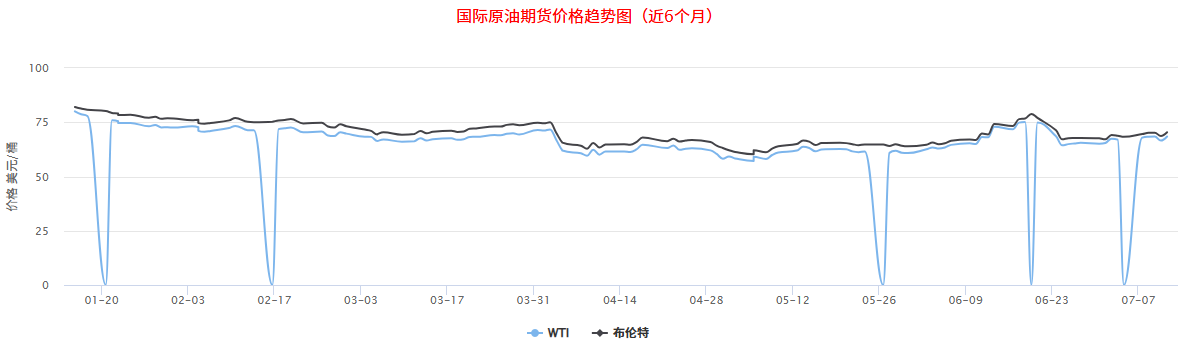 国际原油六个月走势图