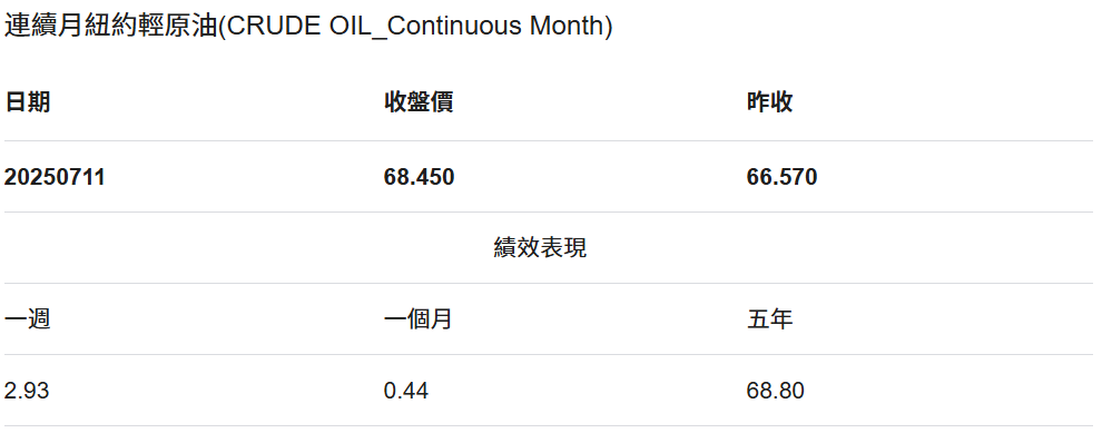 紐約期油連續月價格