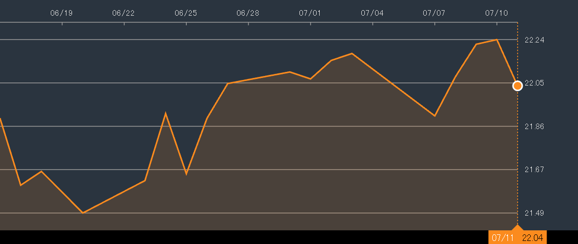 SCHF ETF Monthly Chart