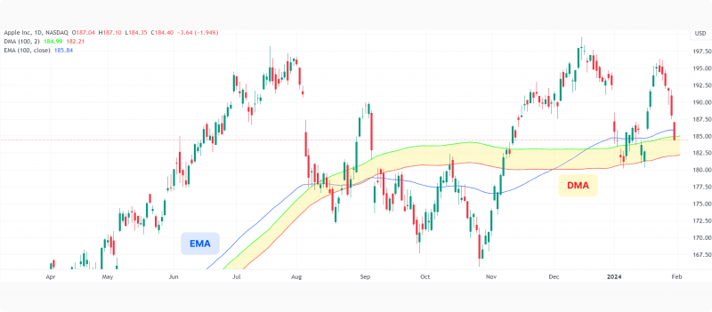 Displaced Moving Average vs EMA
