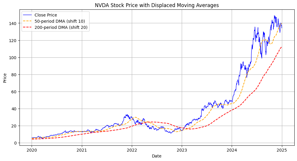 What Is DMA in the Stock Market