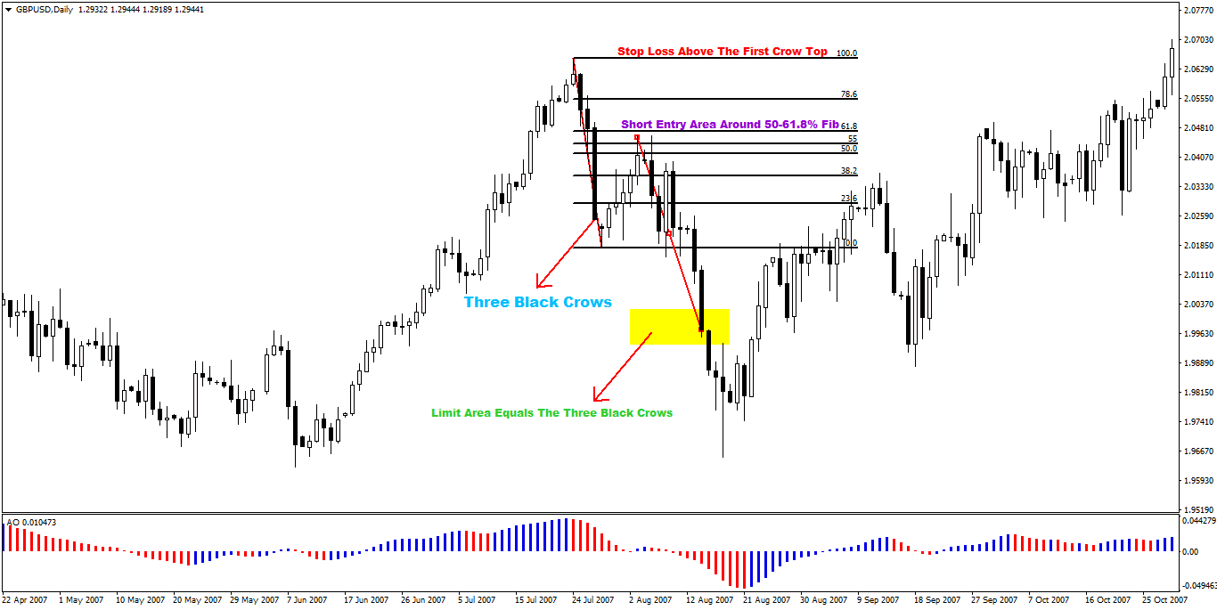 Three Black Crows Pattern Strategy