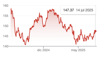 Cotización del dólar a yen actual