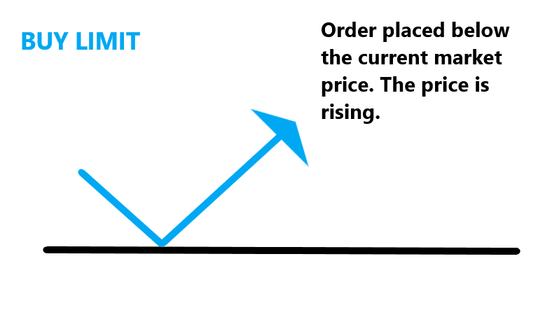 Buy Limit Order