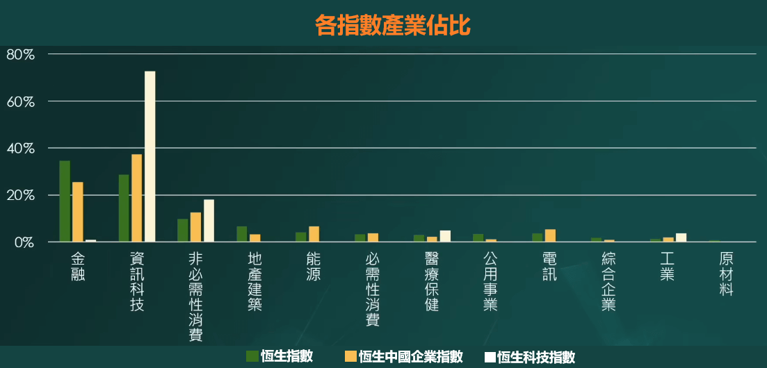 香港股市指數三大主力產業佔比