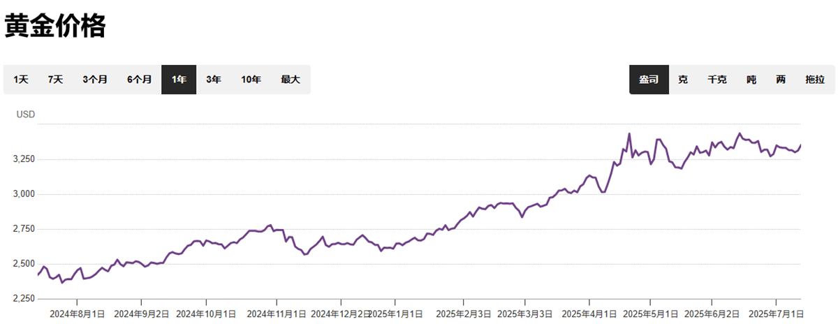 黄金价格近一年趋势参考