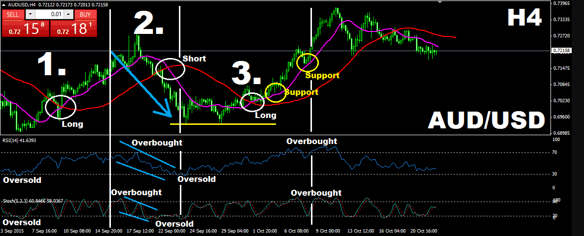DMA Trading Strategy