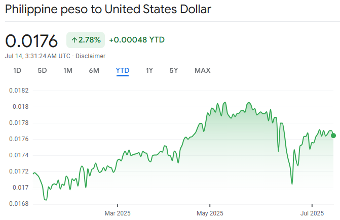 PHP to USD Rate