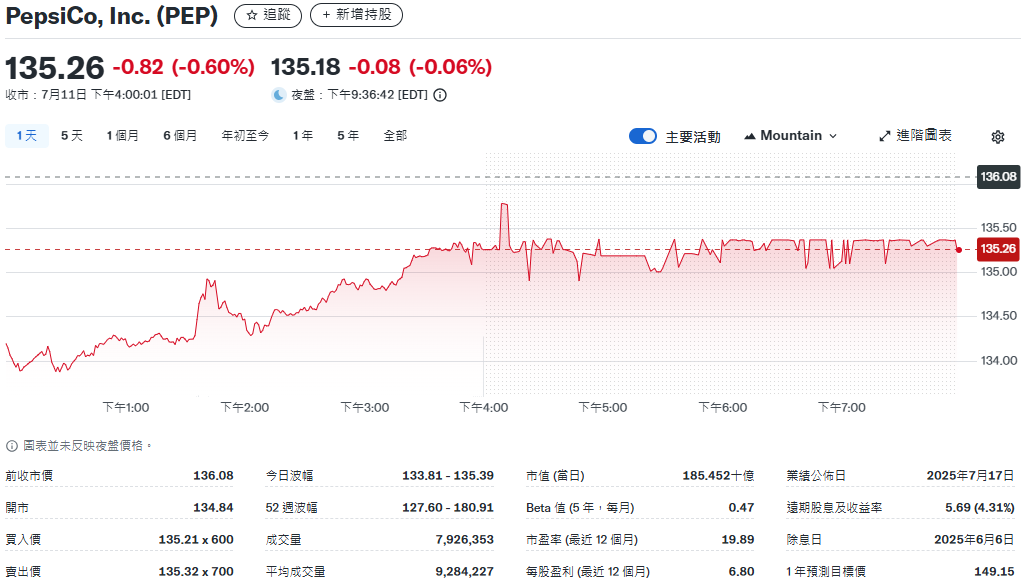 百事公司股價走勢
