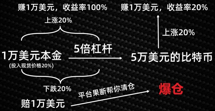 比特币爆仓逻辑