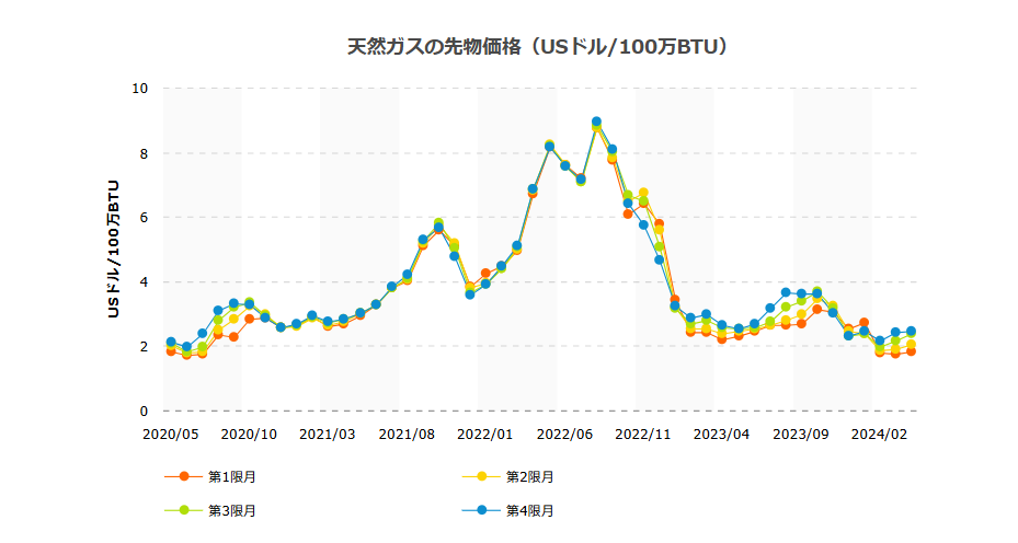 天然ガス先物価格