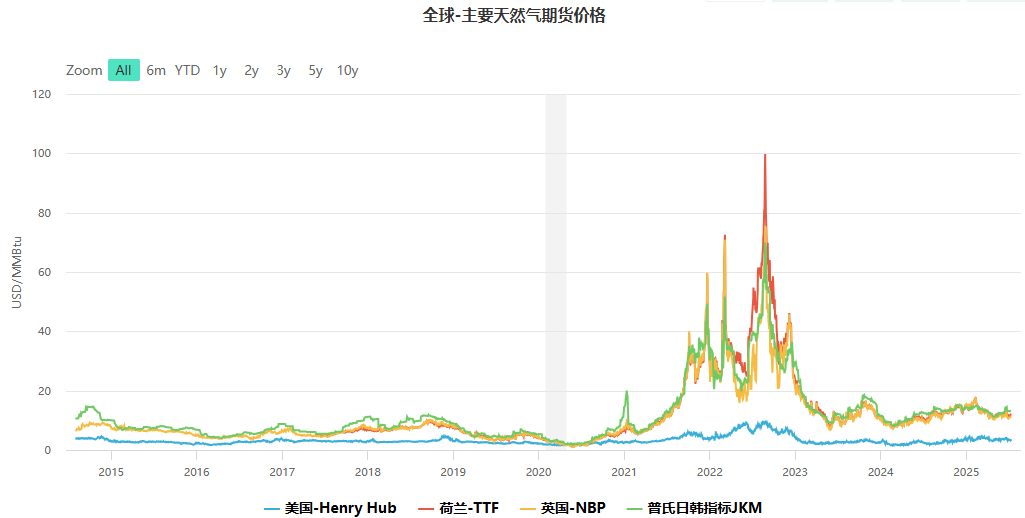 主要天然气期货价格