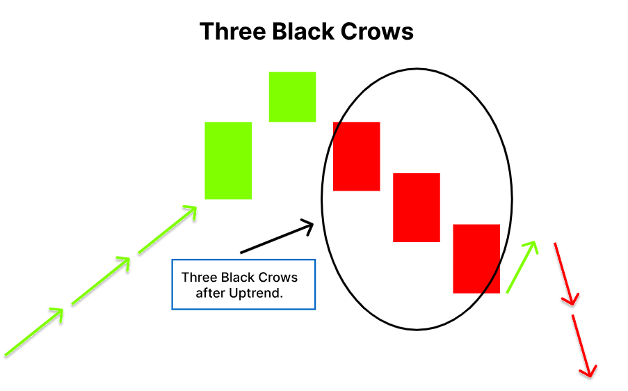 Three Black Crows Pattern