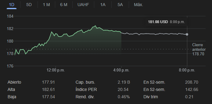 Gráfico de las acciones de Google (Alphabet) hoy