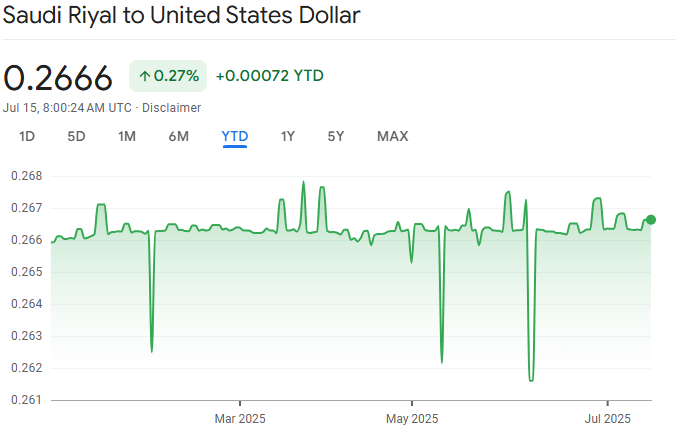 SAR/USD