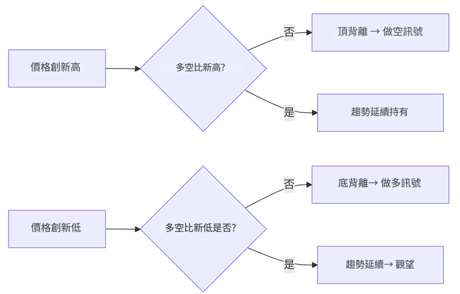 散戶多空比趨勢變化策略