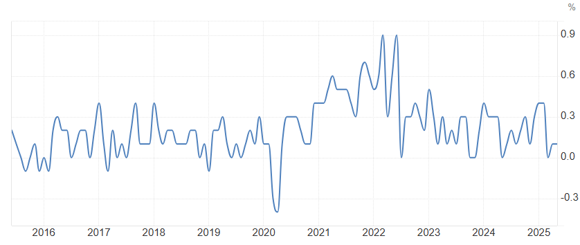 Gráfico con la evolución anual del índice PCE de EE.UU., destacando los picos inflacionarios recientes.