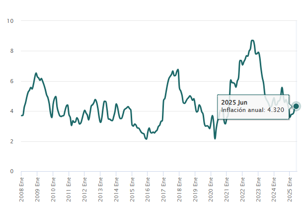 Gráfico del Índice Nacional de Precios al Consumidor (INPC) en México