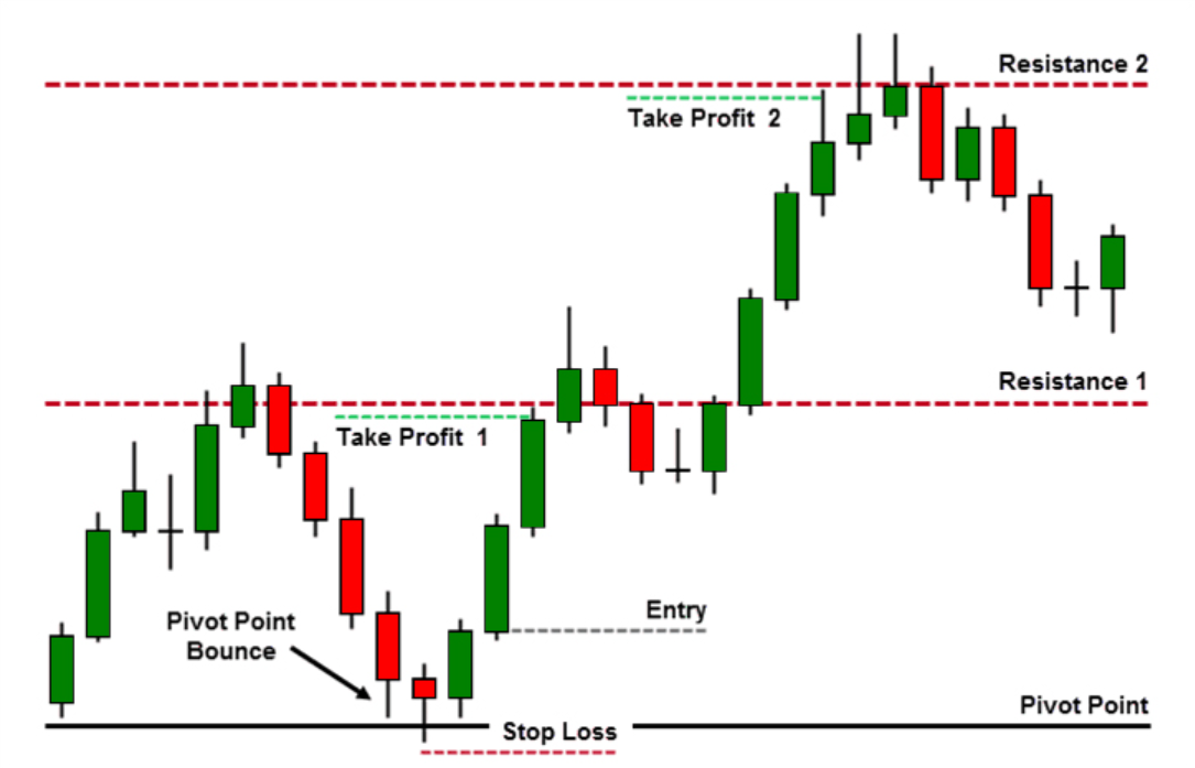 What is Pivot Point