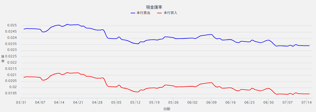 台灣銀行換韓幣現金匯率走勢
