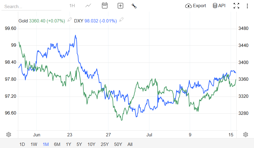 Gold vs Dollar July 2025