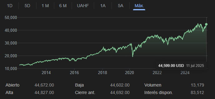 Gráfico de cotización en tiempo real de los futuros del Dow Jones, mostrando la tendencia del mercado.