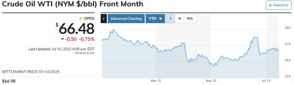 WTI Oil Price Chart