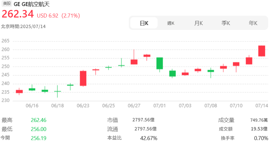 通用電氣股票走勢