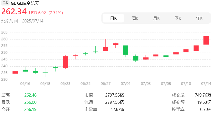 通用电气股票走势
