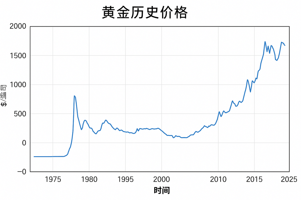 黄金历史价格走势图