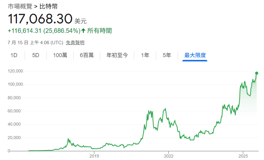 比特幣歷年價格走勢