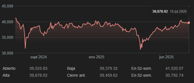 Representación gráfica del comportamiento reciente del índice Nikkei 225 en la Bolsa de Tokio.
