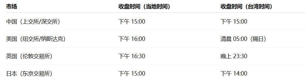 主要股市收盘时间