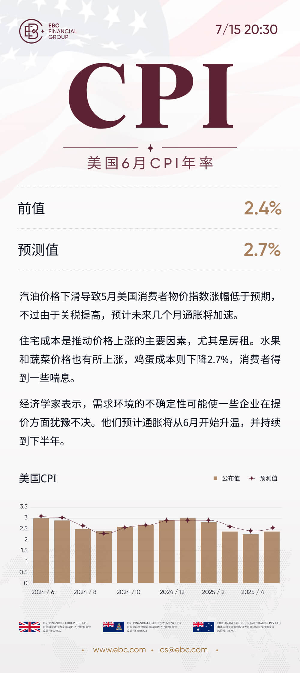 美国6月CPI年率