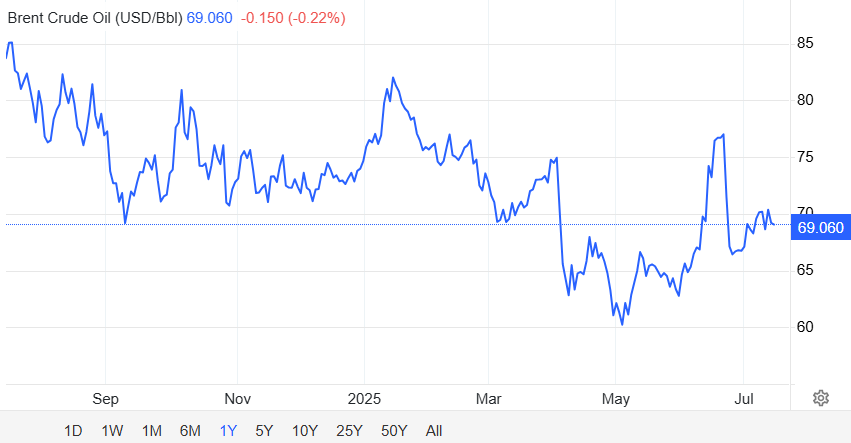 Brent Crude Price Chart