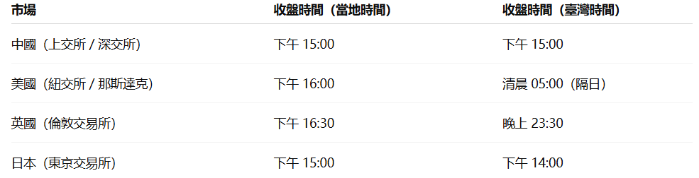 主要股市收盤時間