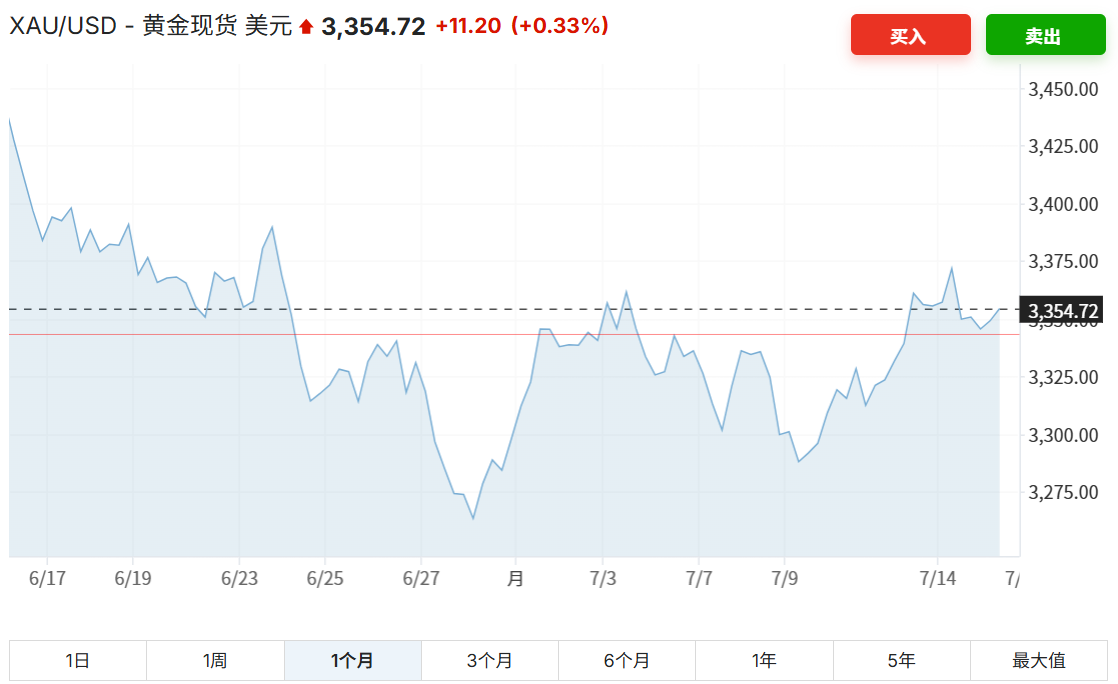 美国黄金价格一个月走势
