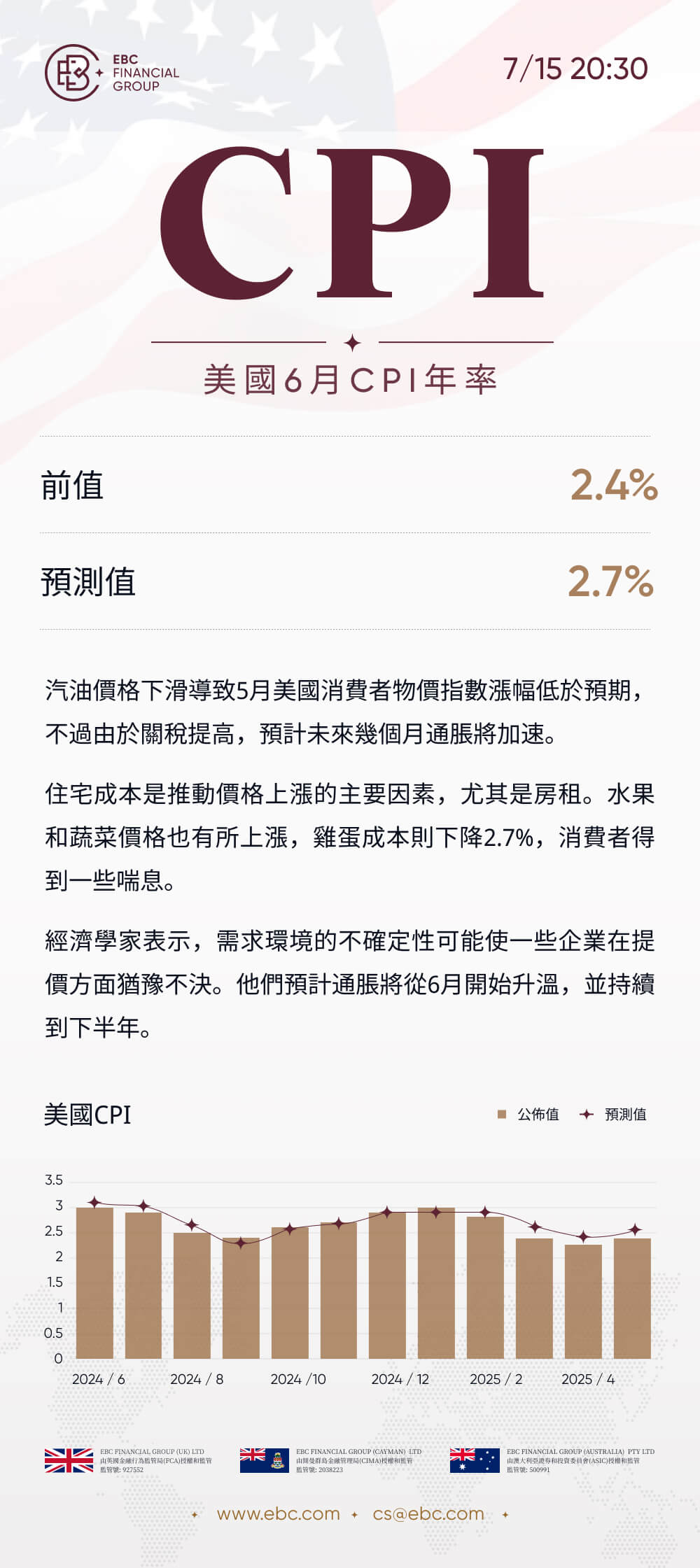 美國6月CPI年率