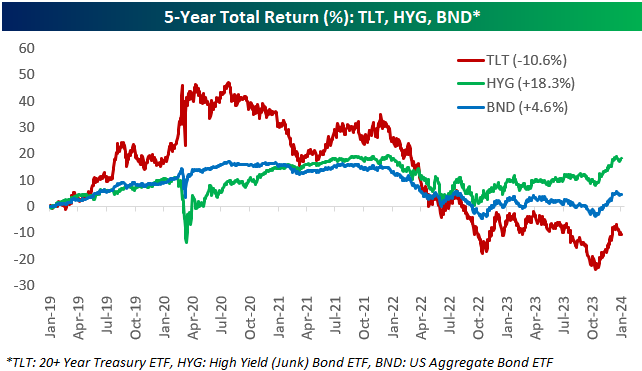 HYG ETF Returns