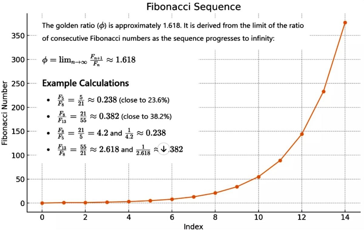 Fibonacci Sequence