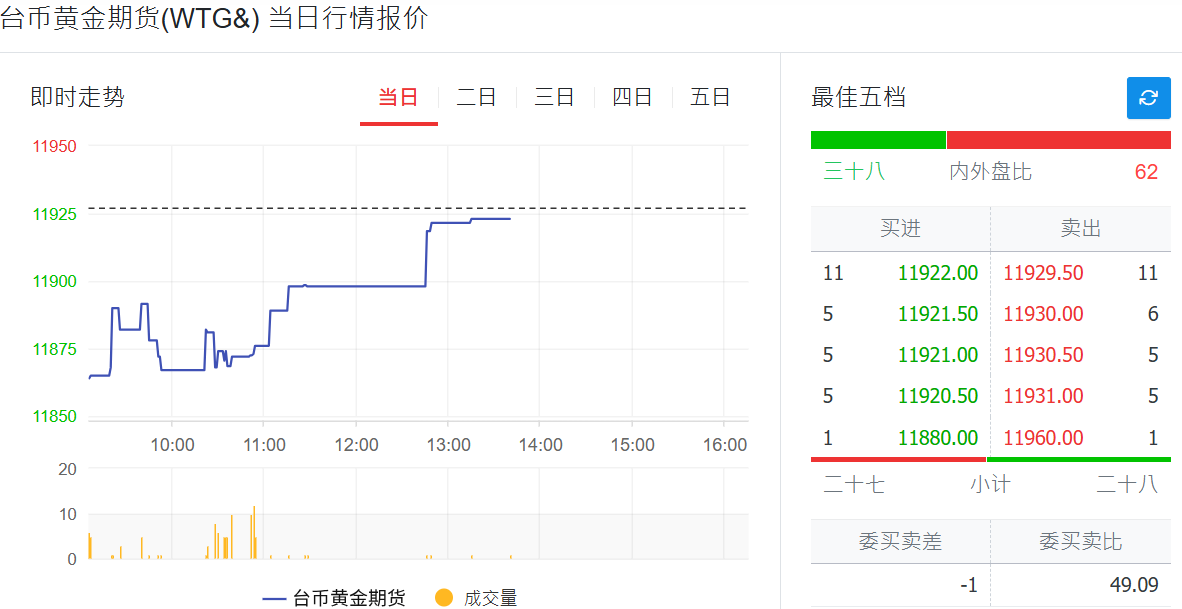 台湾黄金期货今日行情报价
