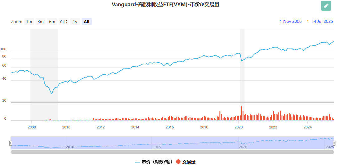 高股利收益ETF-Vanguard市价和交易量
