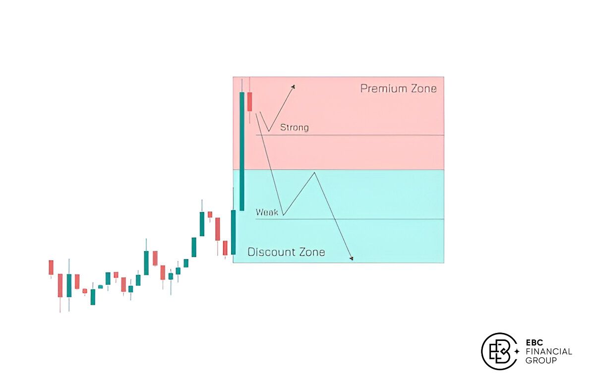 Cách vẽ Fibonacci thoái lui (Fibonacci retracement)