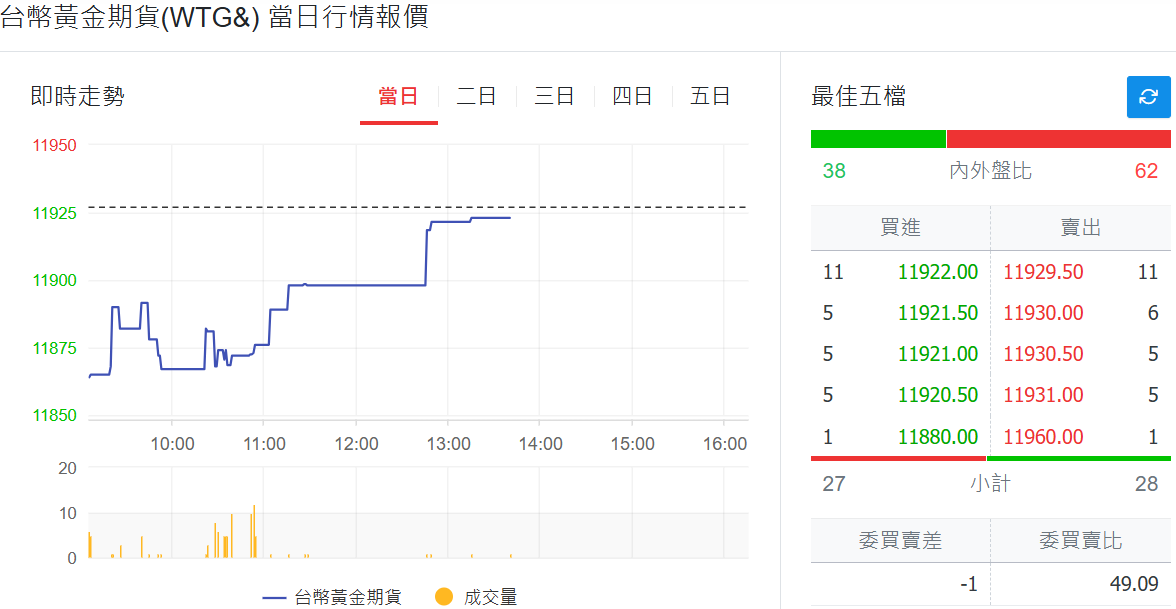 台灣黃金期貨今日行情報價