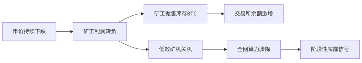 矿工投降逻辑
