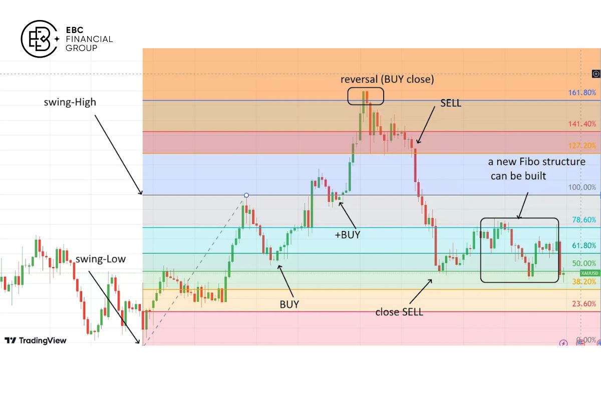 Cách đo và vẽ Fibonacci mở rộng (Fibonacci extension)