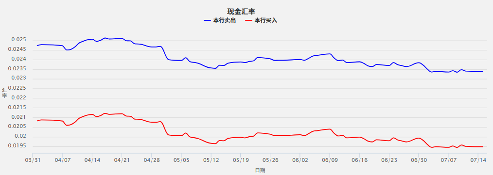 台湾银行换韩币现金汇率走势