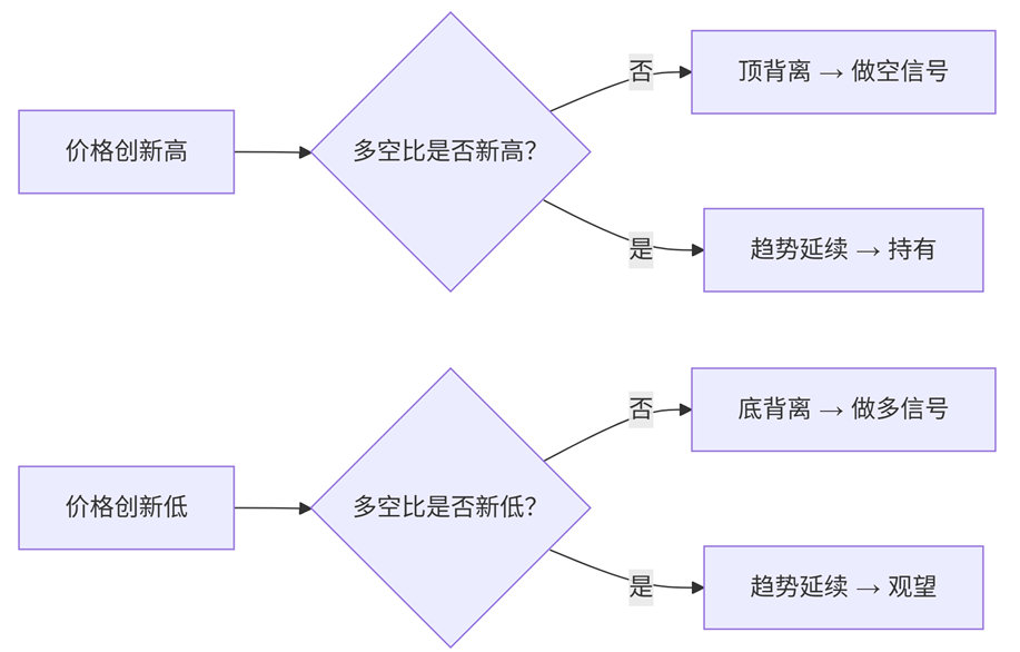 散户多空比趋势变化策略