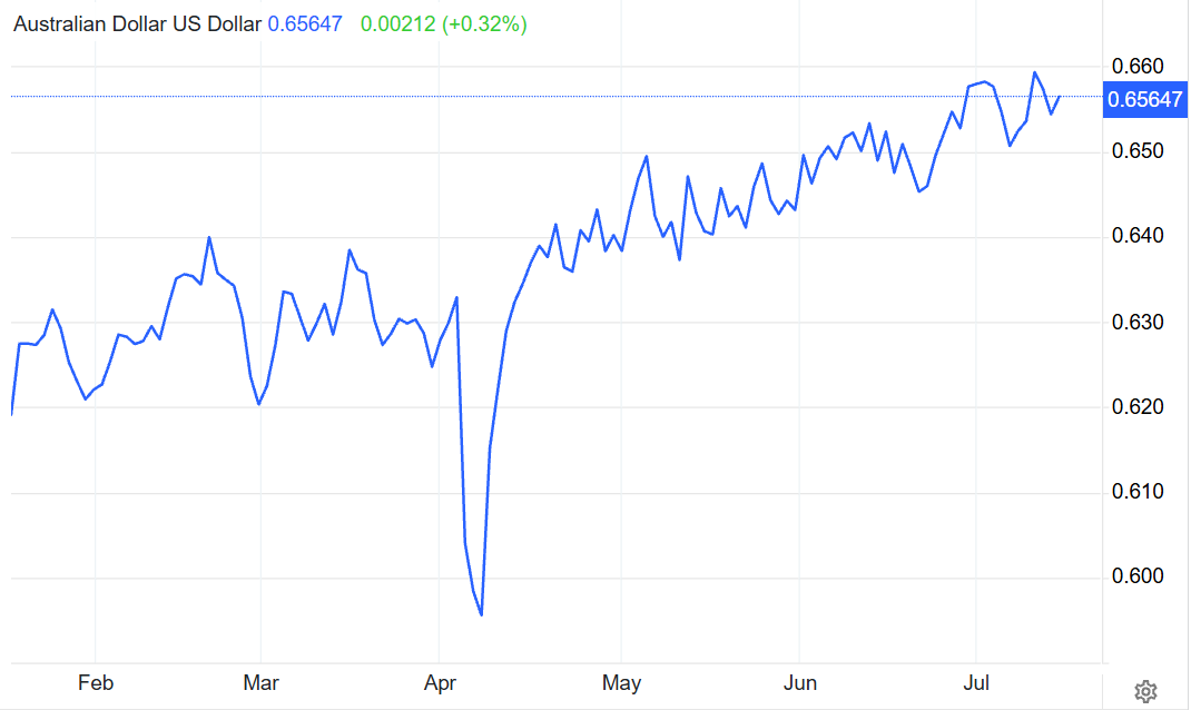 AUD to USD Price Chart over the Last Six Months