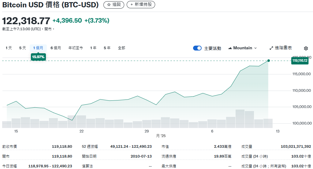 比特幣近一個月的價格走勢